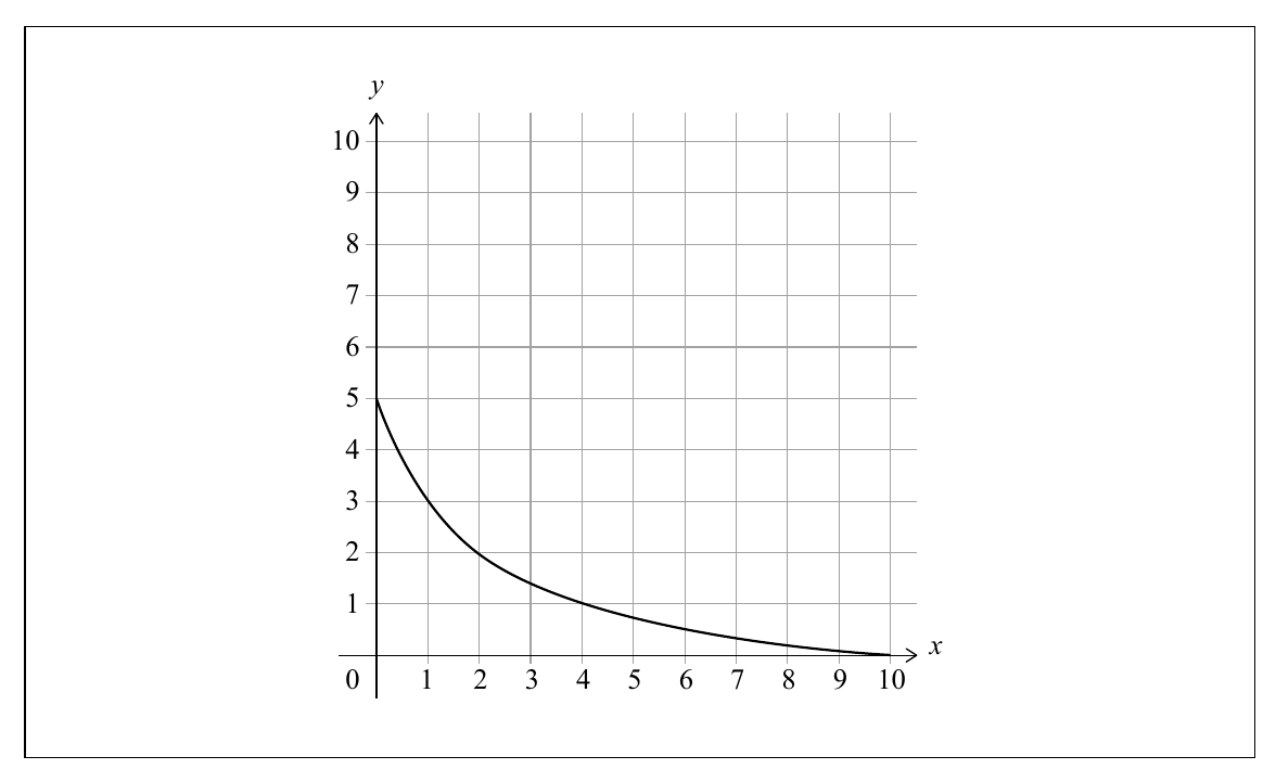 Gráfico de y=f(x) para 0 <= x <= 10.