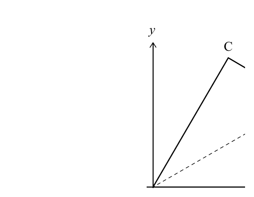 Diagrama del cuadrilatero OABC simetrico respecto de OB.