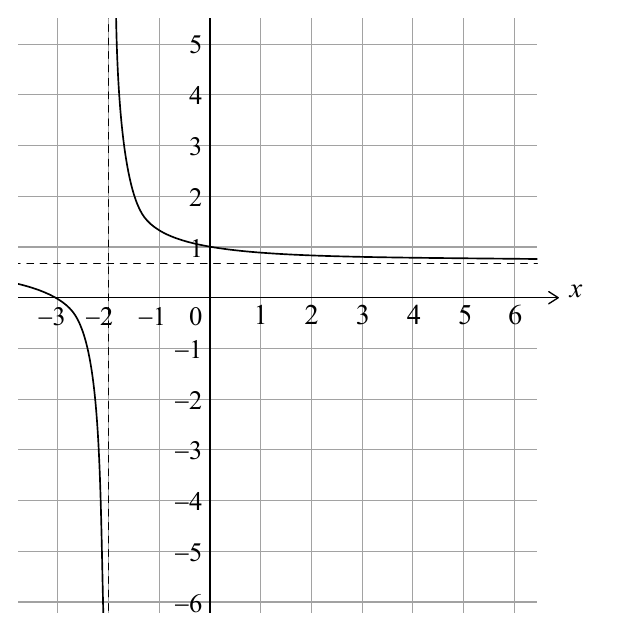 Gráfico de la función racional f con asintotas.