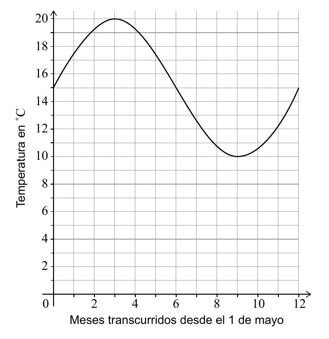Gráfico sinusoidal de temperatura del agua durante 12 meses.