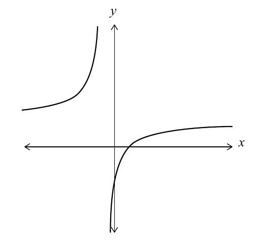 Gráfico de y=f(x) con ejes y ramas de la función racional