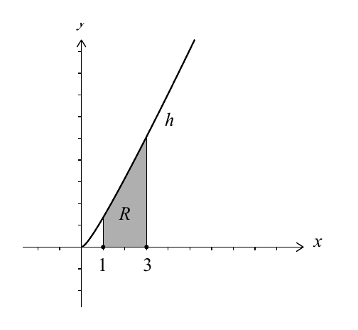 Gráfico de h con región R sombreada entre x=1 y x=3