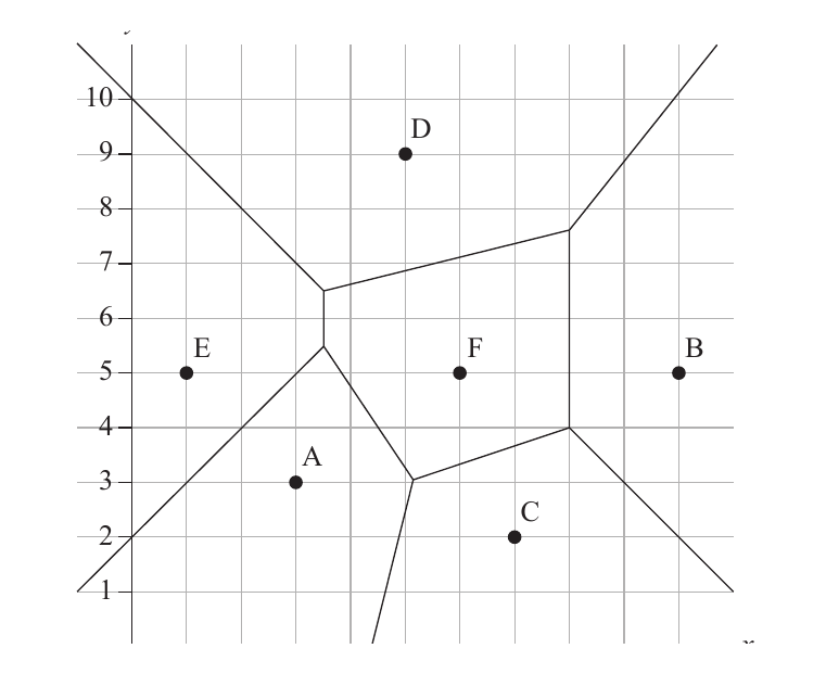 Diagrama de Voronoi con puntos y regiones relevantes.