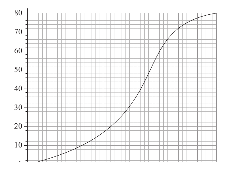 Curva de frecuencia acumulada para estimar percentiles y medidas.