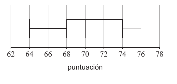 Diagrama de caja y bigotes de las puntuaciones de 80 golfistas