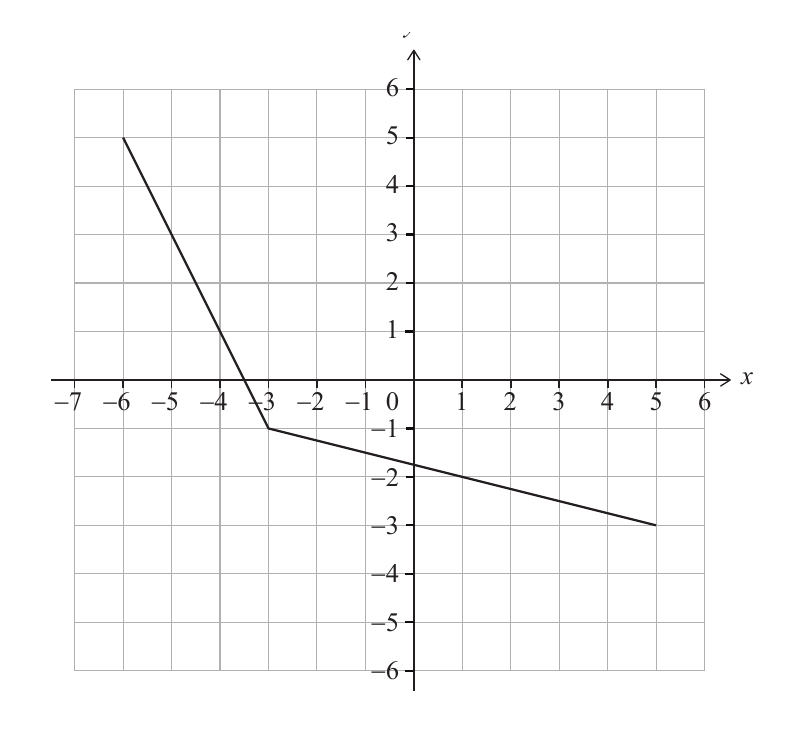 Gráfico de y=f(x) para -6 menor o igual que x menor o igual que 5