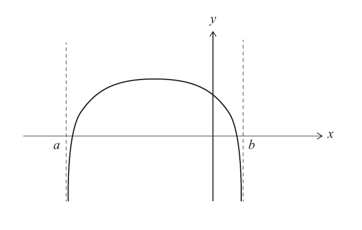 Gráfico de f con asíntotas verticales x=a y x=b