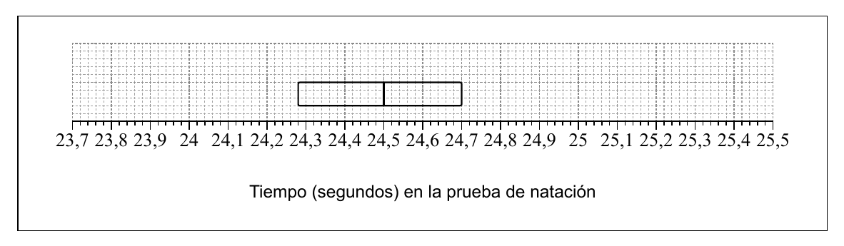 Diagrama de caja y bigotes para el conjunto de datos.