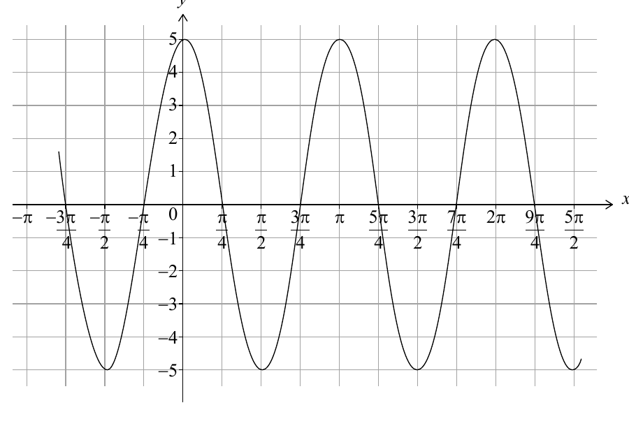 Gráfico de la función coseno f con ejes y marcas en múltiplos de pi