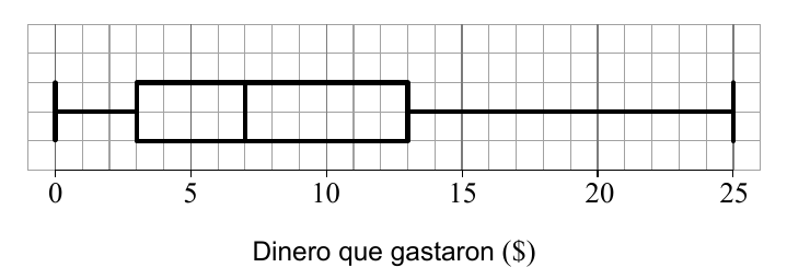 Diagrama de caja y bigotes del dinero gastado en souvenirs