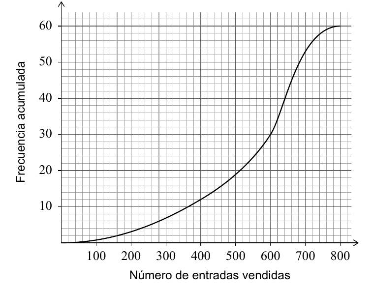 Curva de frecuencias acumuladas frente a número de entradas vendidas