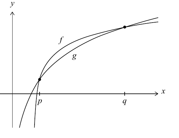 Gráficos de y=f(x) e y=g(x) con intersecciones p y q