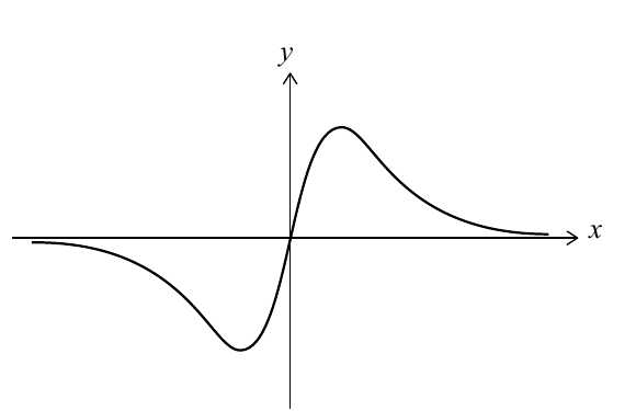 Gráfico de f(x)=8x/(x^2+1)^3 con ejes x e y