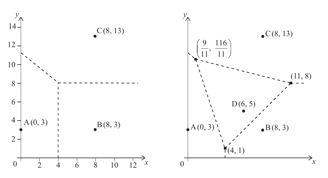 Diagramas de Voronoi de las granjas A, B, C y D.
