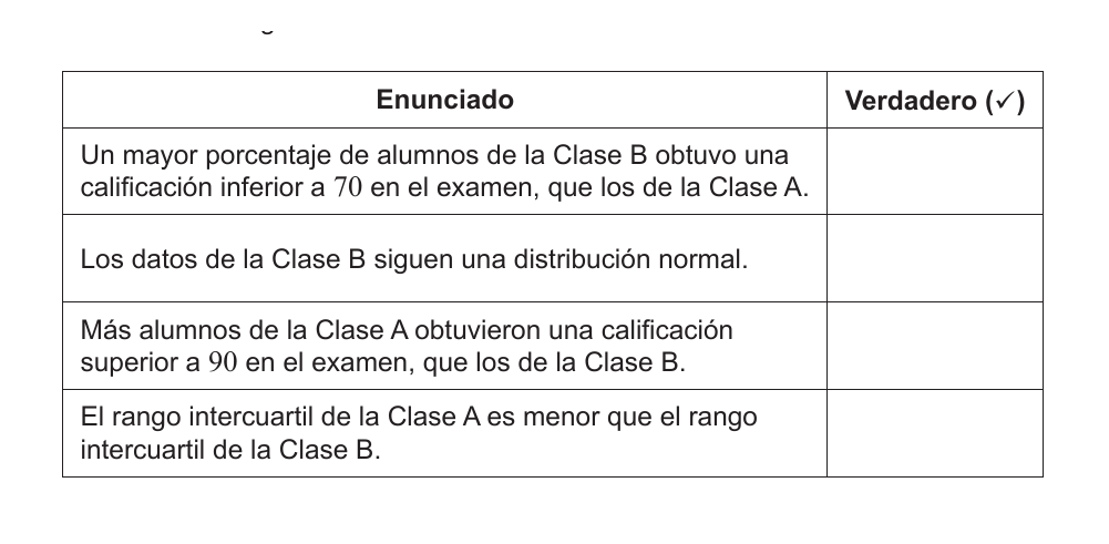 Diagramas de caja y bigotes de las clases A y B.