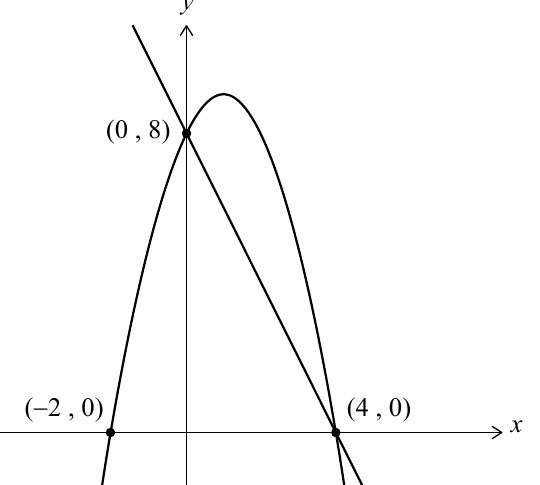 Gráficos de f y g con interceptos (-2,0), (0,8) y (4,0)