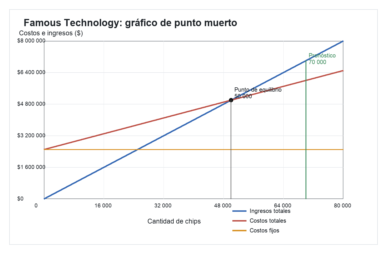 Gráfico de punto muerto para Famous Technology