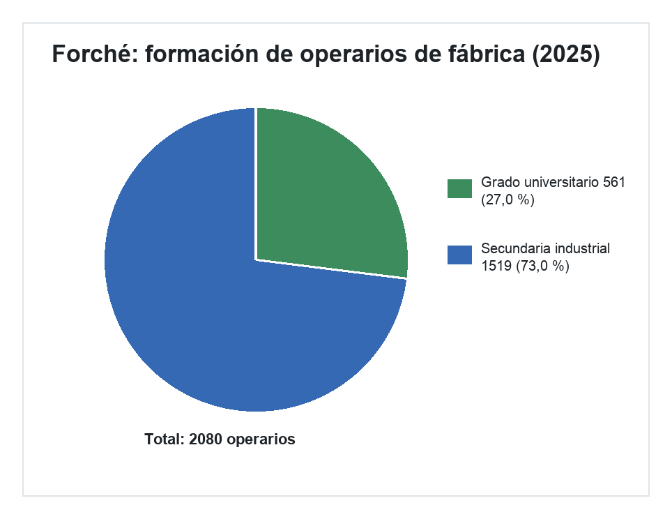 Gráfico de sectores: formación de operarios de fábrica en 2025