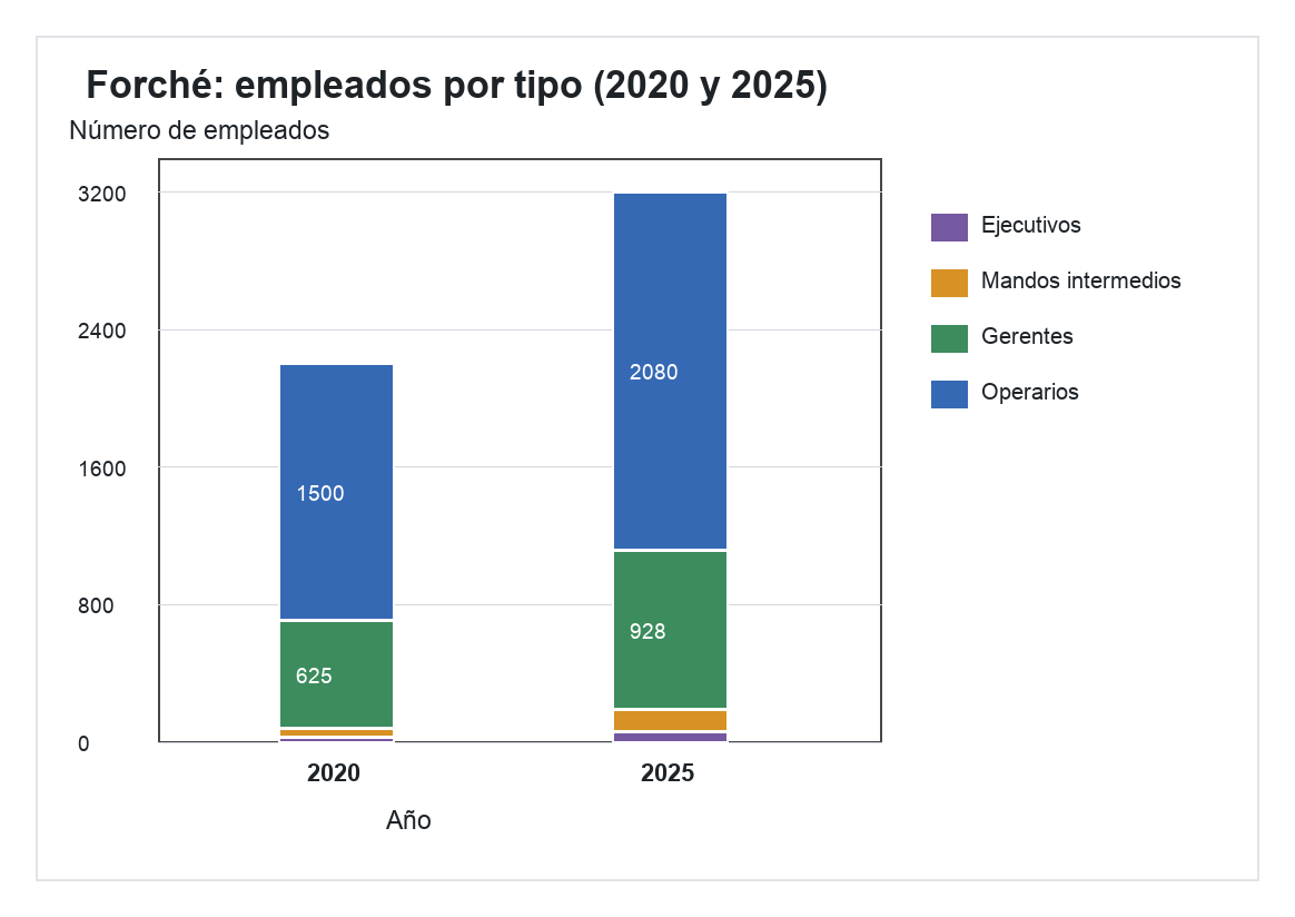 Gráfico de barras apiladas: empleados por tipo en 2020 y 2025