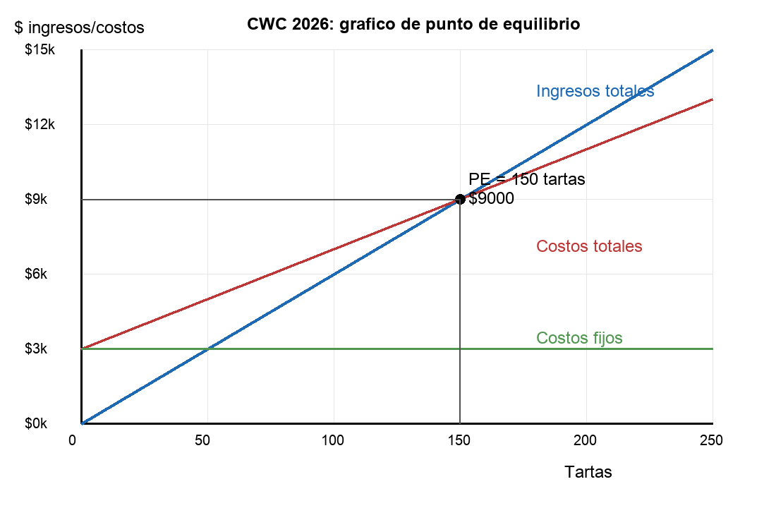 Gráfico de punto de equilibrio de CWC para 2026