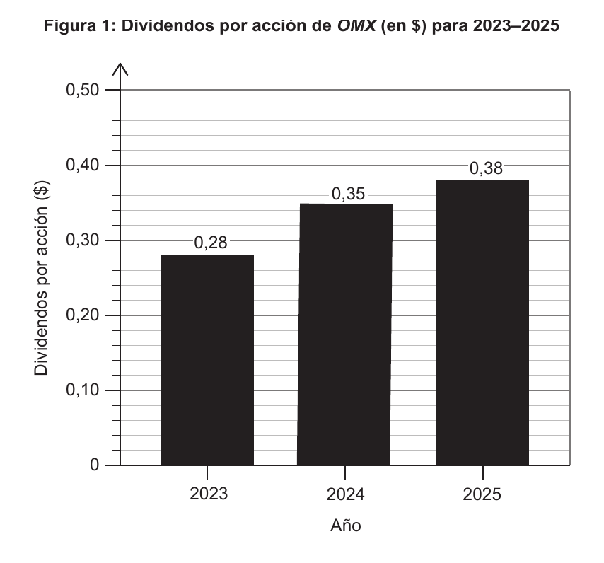 Figura 1: dividendos por acción de OMX para 2023 a 2025