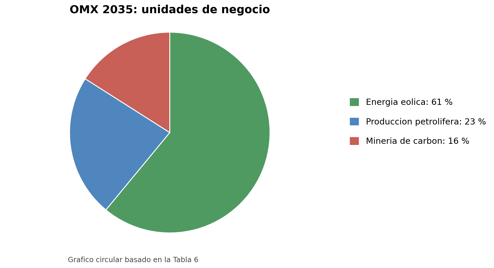 Gráfico circular de unidades de negocio de OMX para 2035