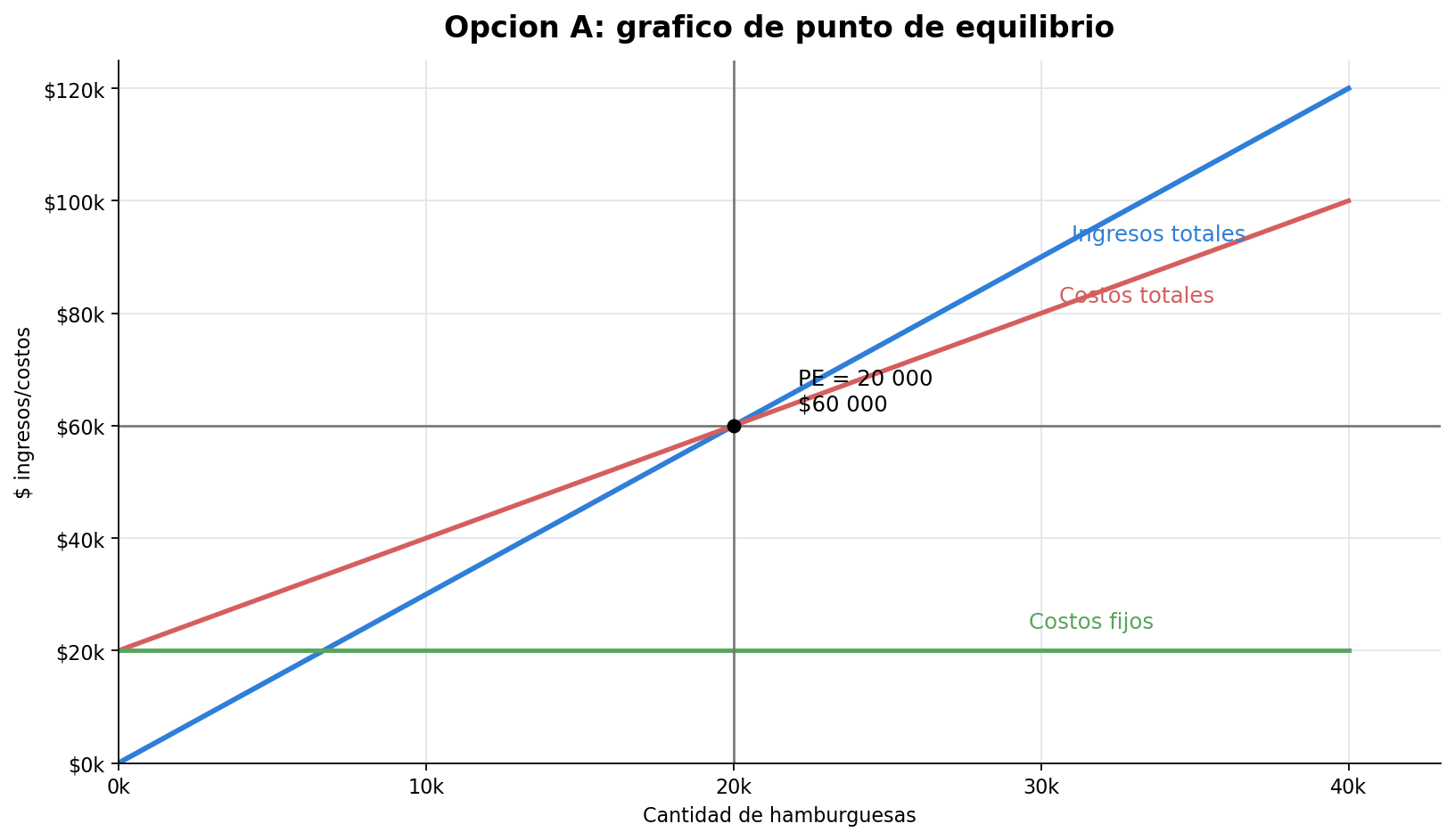 Gráfico de punto de equilibrio de la Opción A para VB