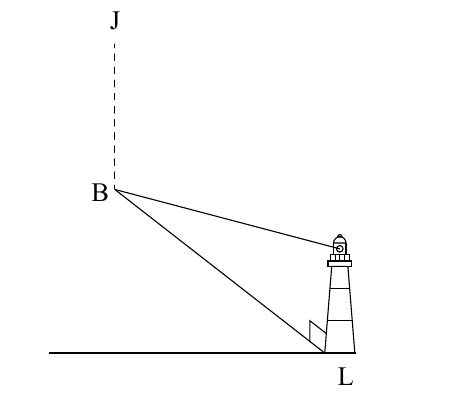 Diagrama de la moto acuática en B y el faro L con ángulo de depresión