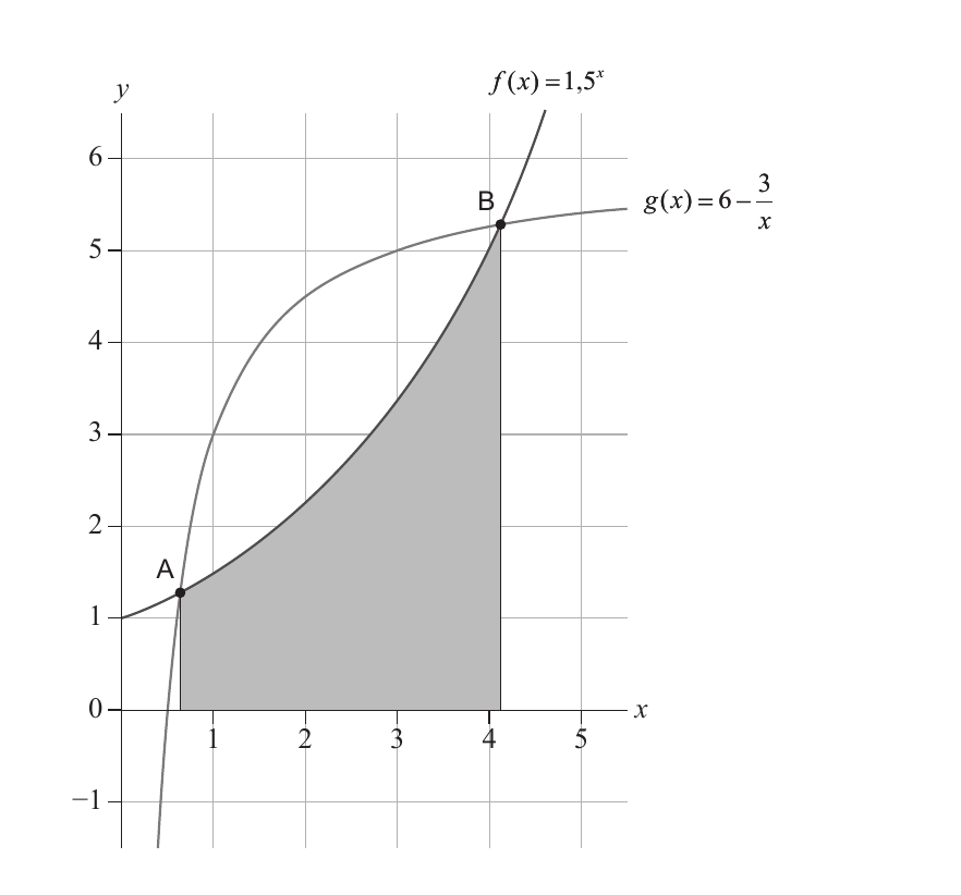 Gráficas de f(x)=1,5^x y g(x)=6-3/x con región sombreada.