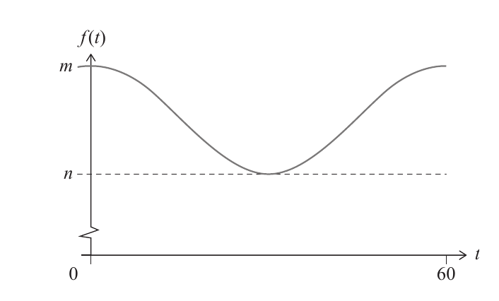 Gráfico de la altura del extremo del minutero entre las 15:00 y las 16:00.