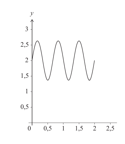 Gráfico de la función f