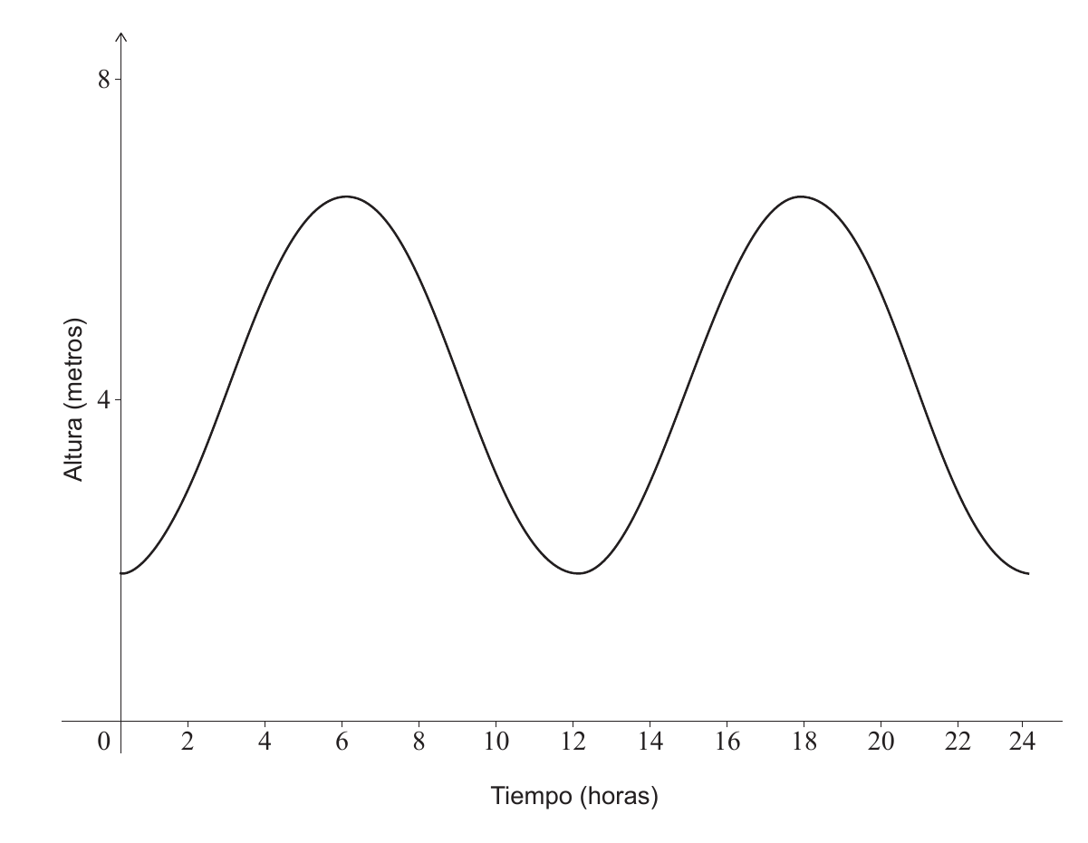 Gráfico de la altura de la marea en función del tiempo.