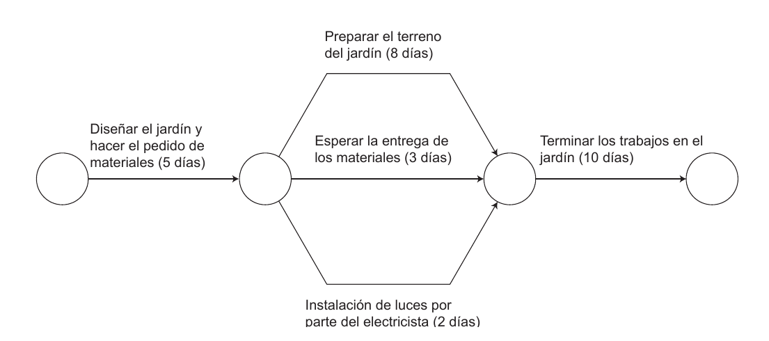 Figura 1: diagrama del camino crítico de Daniel para el proyecto de diseño de un jardín