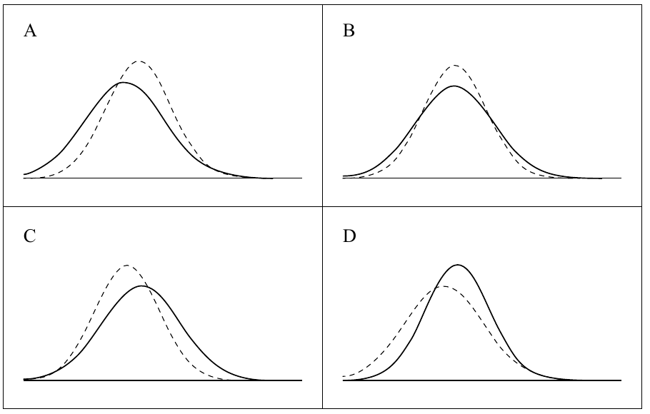 Cuatro diagramas A-D de distribuciones de edad